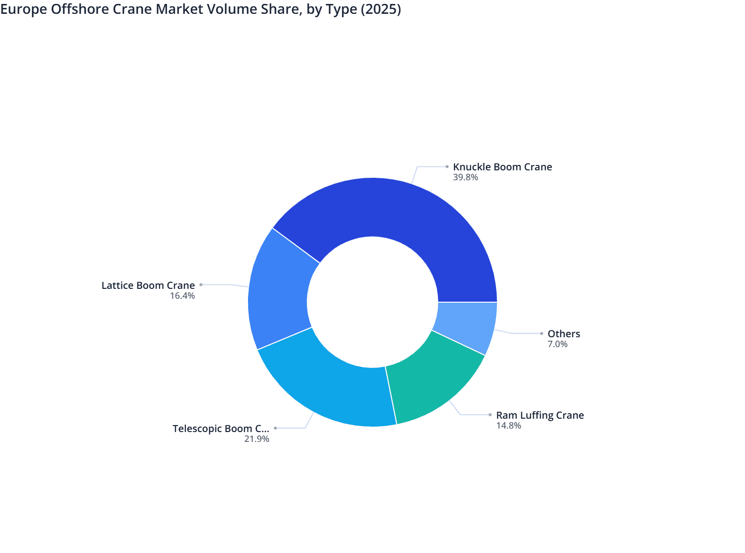 Europe Offshore Crane Market Volume Share, by Type (2025)