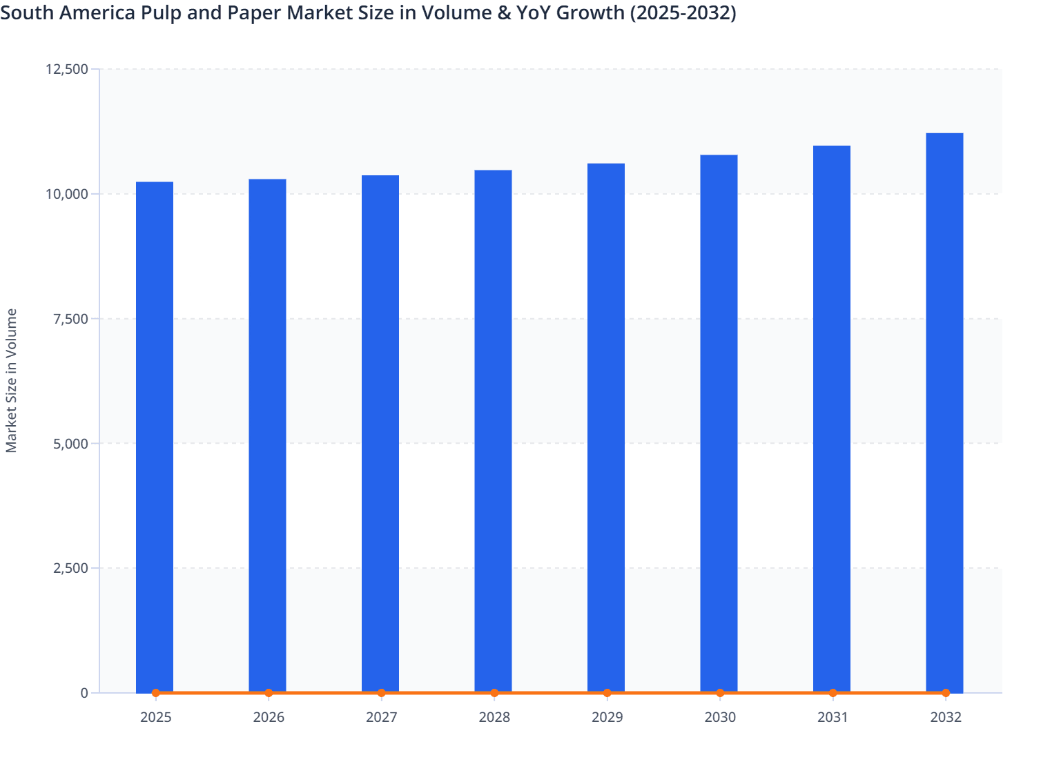 South America Pulp and Paper Market Size in Volume & YoY Growth (2025-2032)