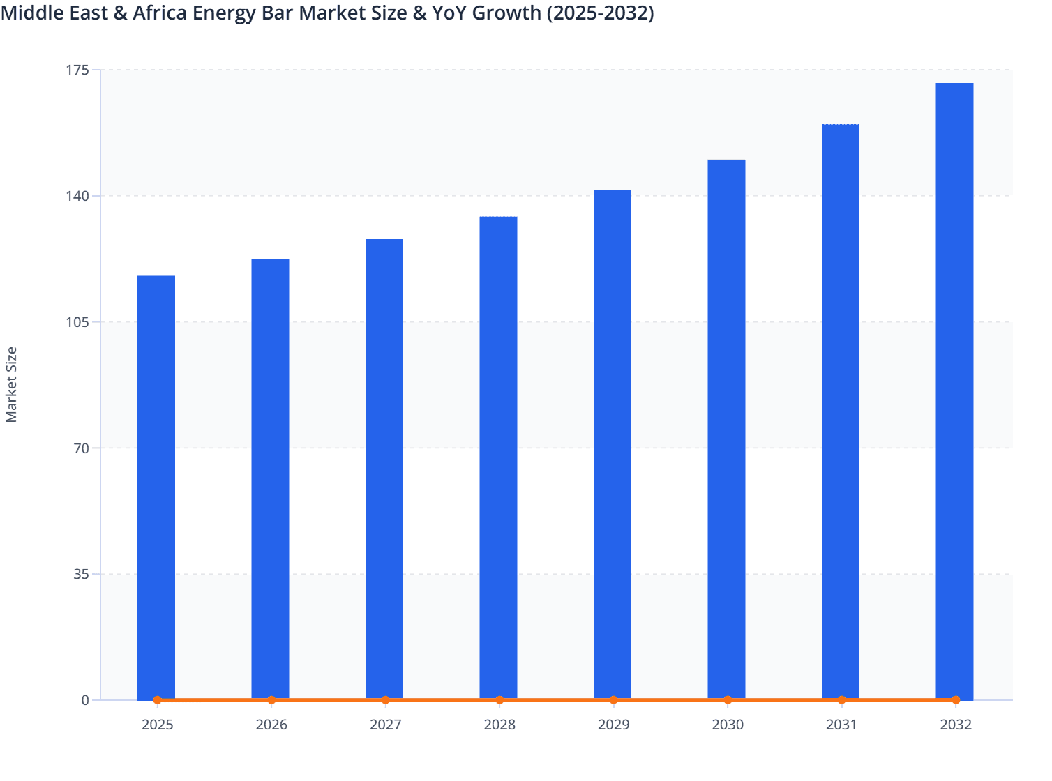 Middle East & Africa Energy Bar Market Size & YoY Growth (2025-2032)