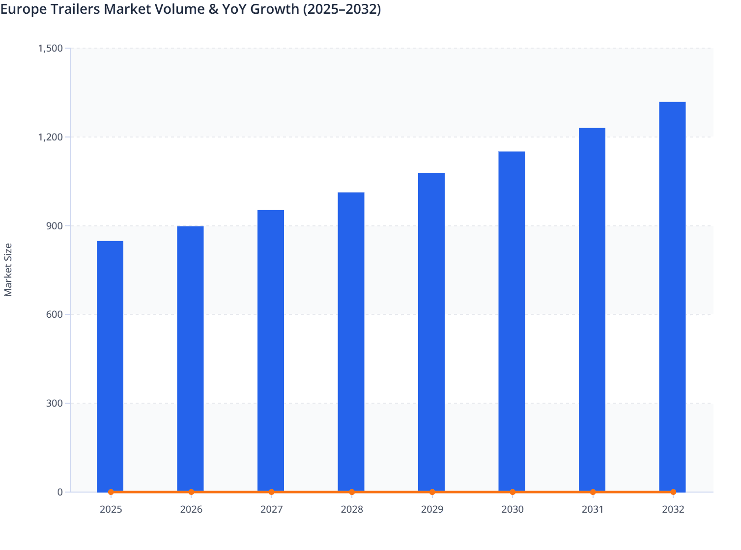 Europe Trailers Market Volume & YoY Growth (2025–2032)