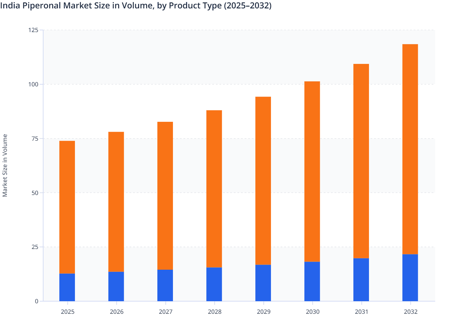 India Piperonal Market Size in Volume, by Product Type (2025–2032)