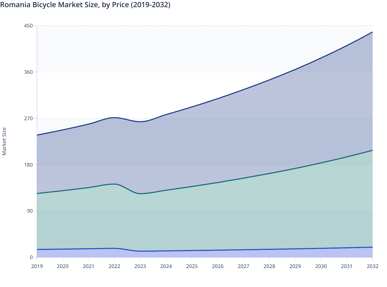 Romania Bicycle Market Size, by Price (2019-2032)