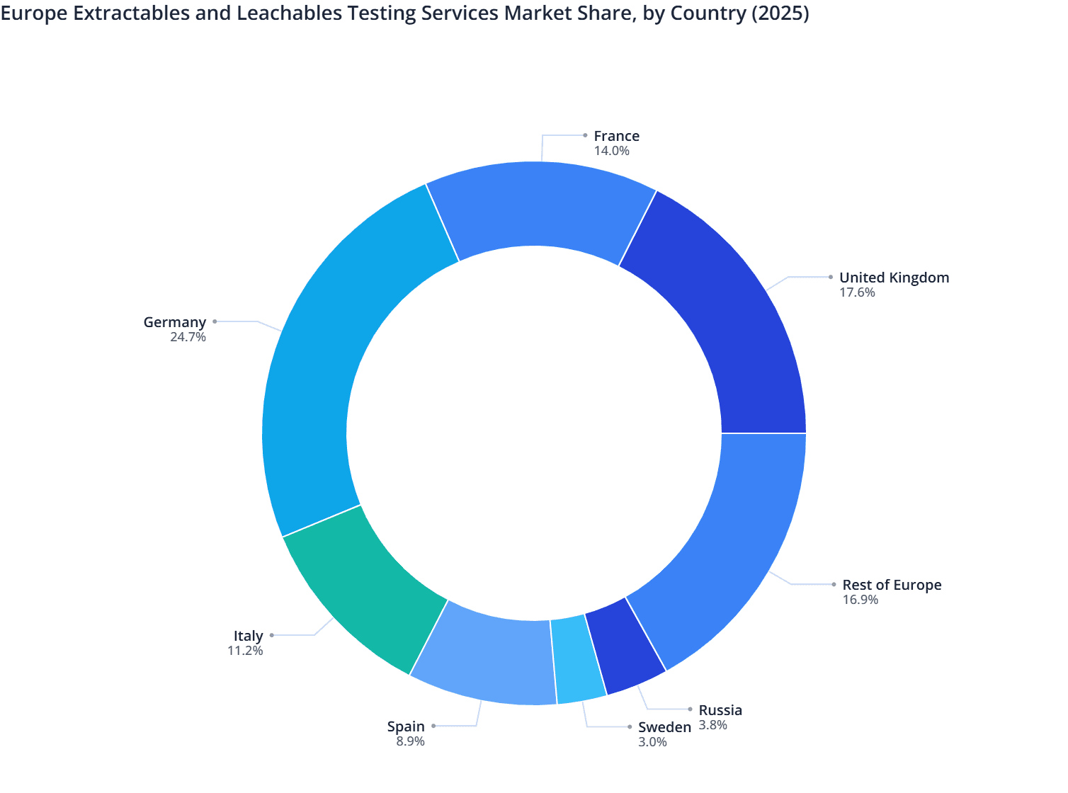Europe Extractables and Leachables Testing Services Market Share, by Country (2025)