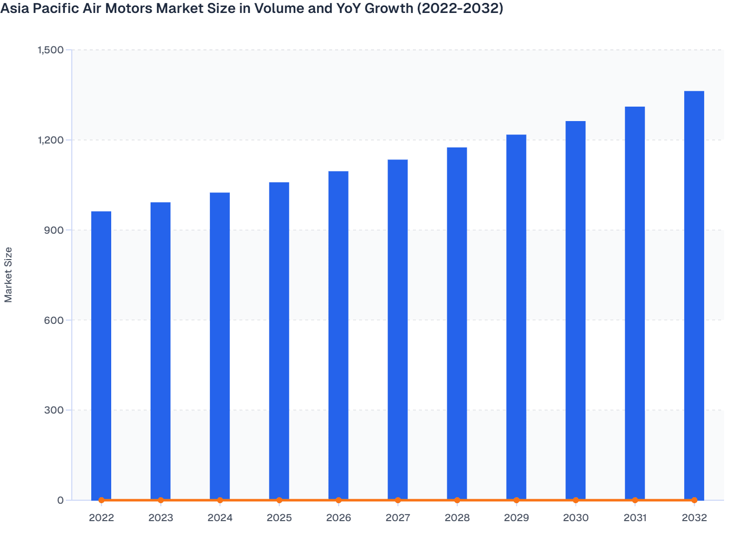 Asia Pacific Air Motors Market Size in Volume and YoY Growth (2022-2032)