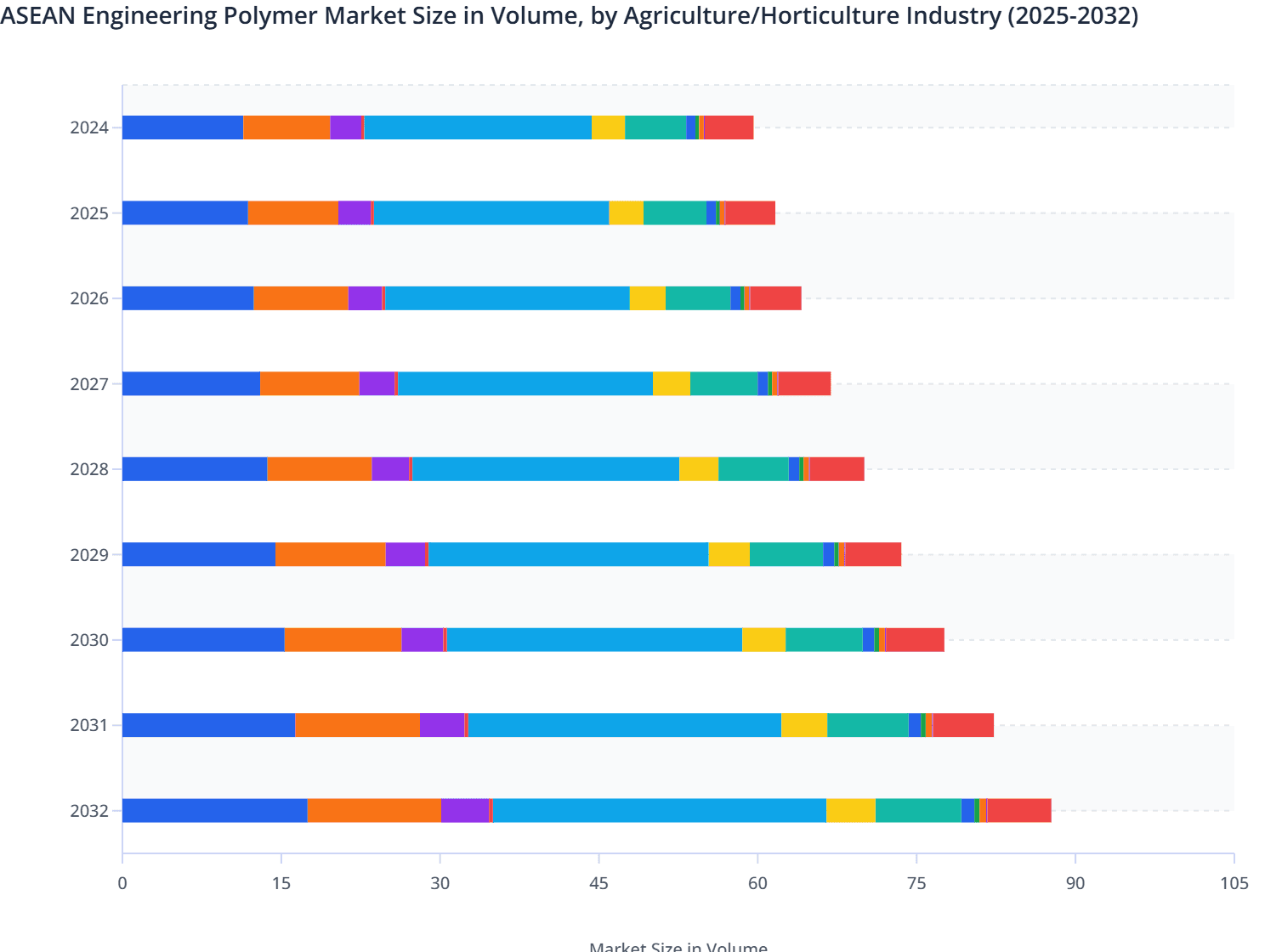ASEAN Engineering Polymer Market Size in Volume, by Agriculture/Horticulture Industry (2025-2032)