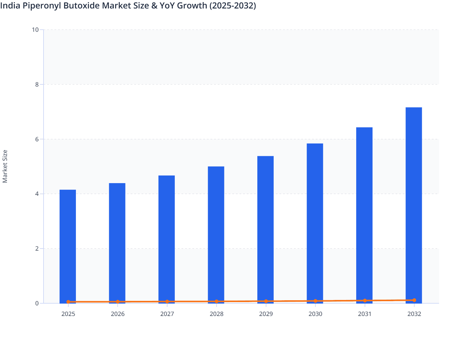 India Piperonyl Butoxide Market Size & YoY Growth (2025-2032)