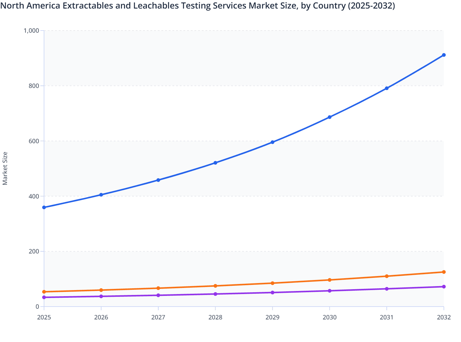 North America Extractables and Leachables Testing Services Market Size, by Country (2025-2032)