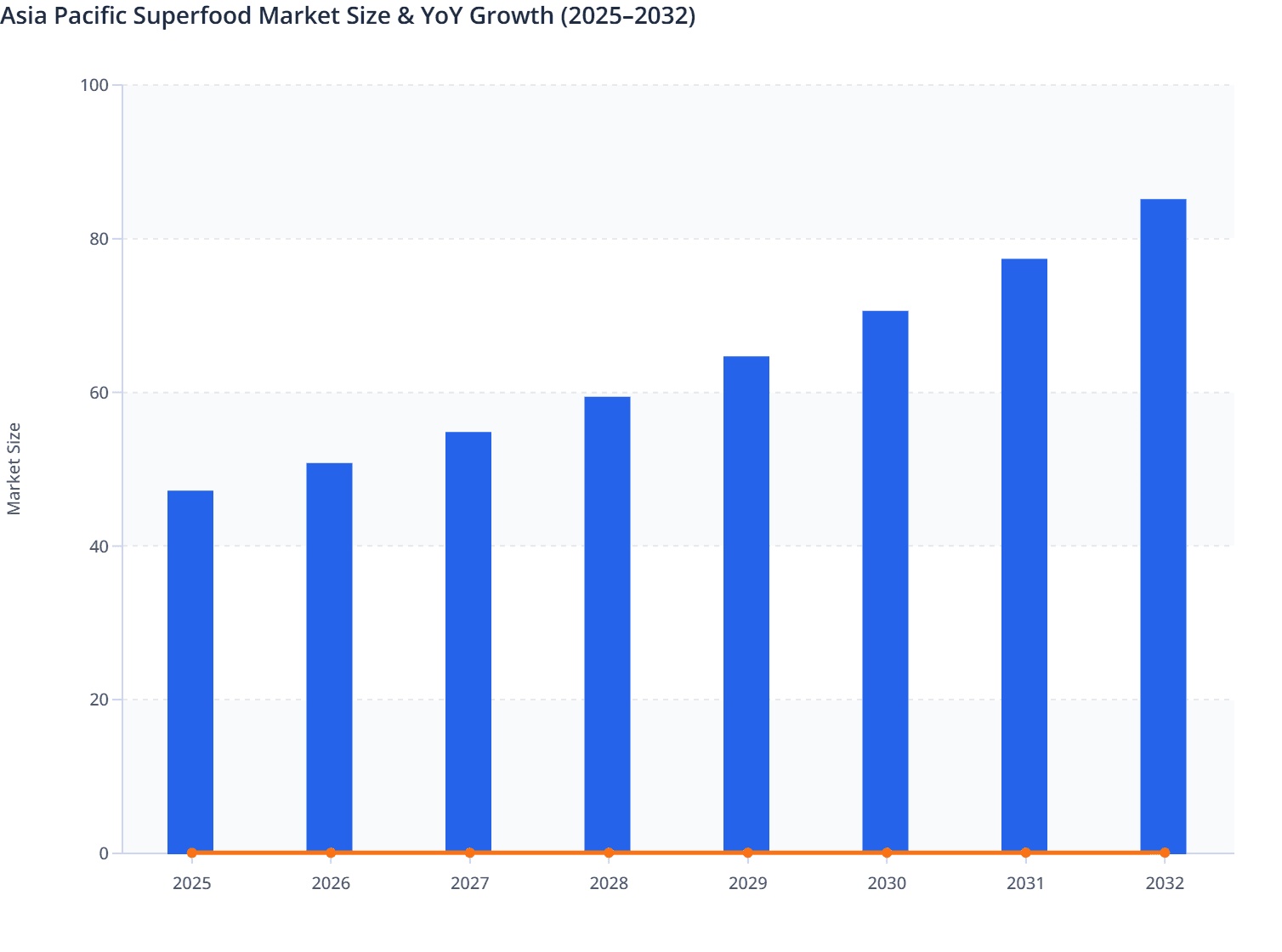 Asia Pacific Superfood Market Size & YoY Growth (2025–2032)