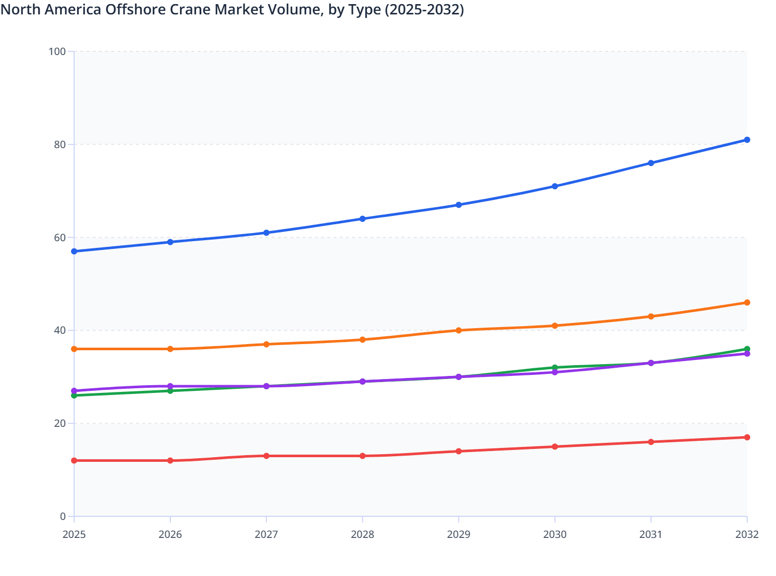 North America Offshore Crane Market Volume, by Type (2025-2032)