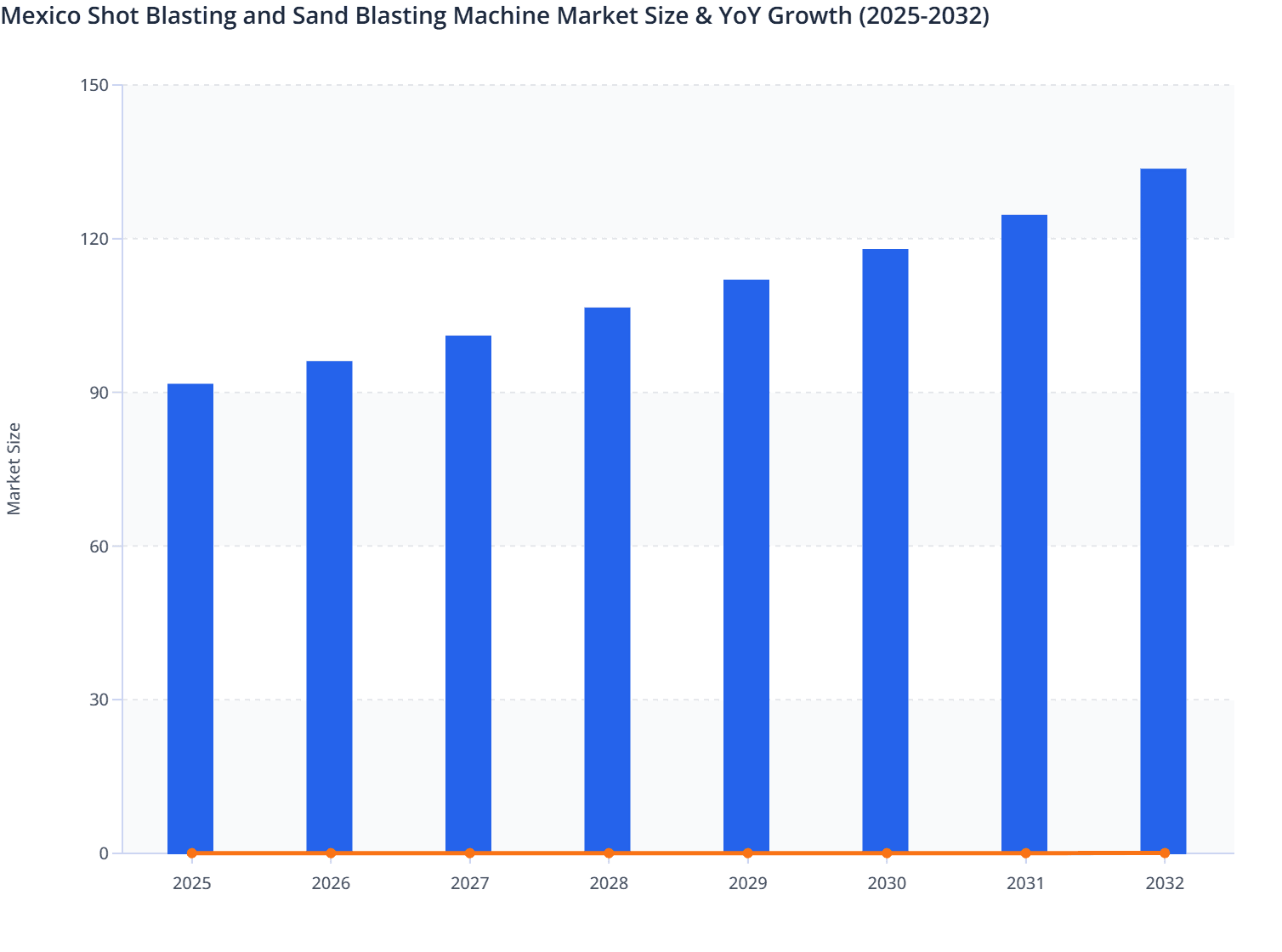 Mexico Shot Blasting and Sand Blasting Machine Market Size & YoY Growth (2025-2032)