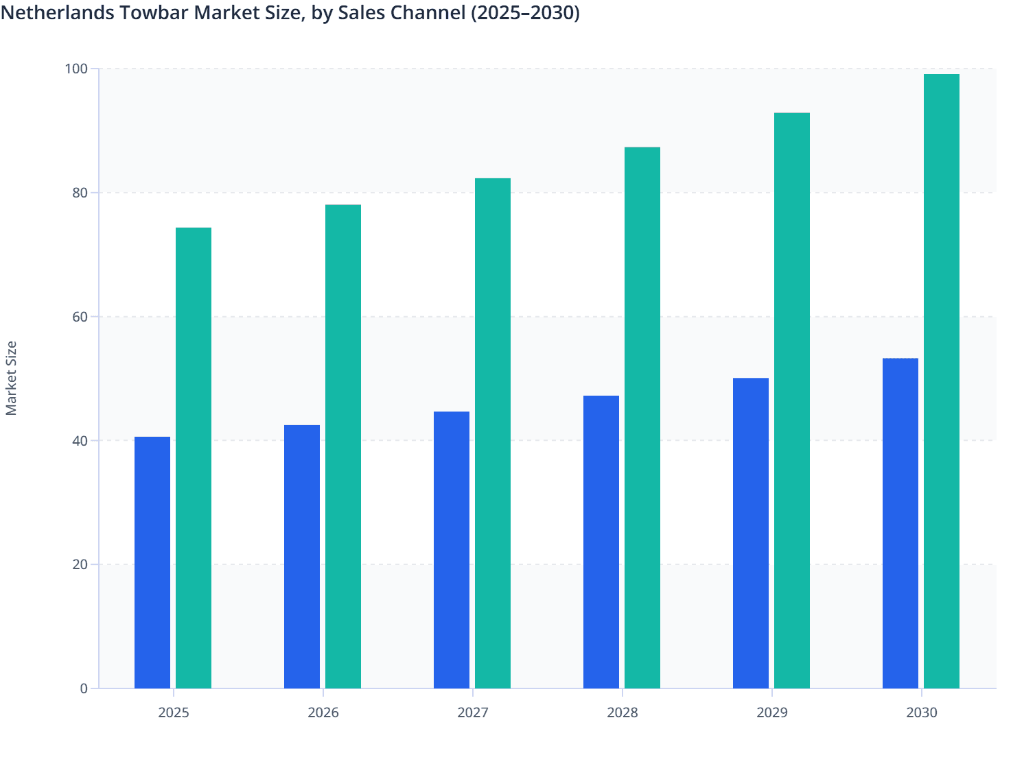 Netherlands Towbar Market Size, by Sales Channel (2025–2030)
