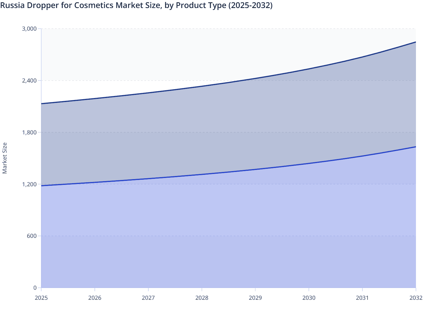 Russia Dropper for Cosmetics Market Size, by Product Type (2025-2032)