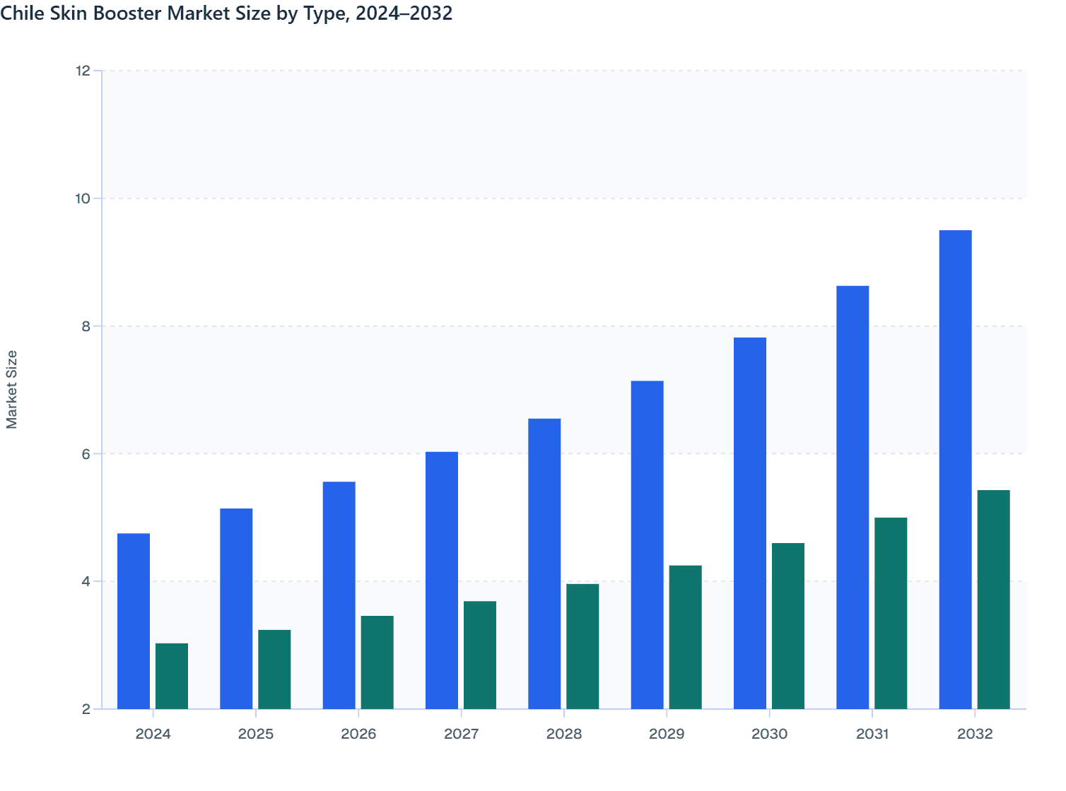 Chile Skin Booster Market Size by Type, 2024–2032