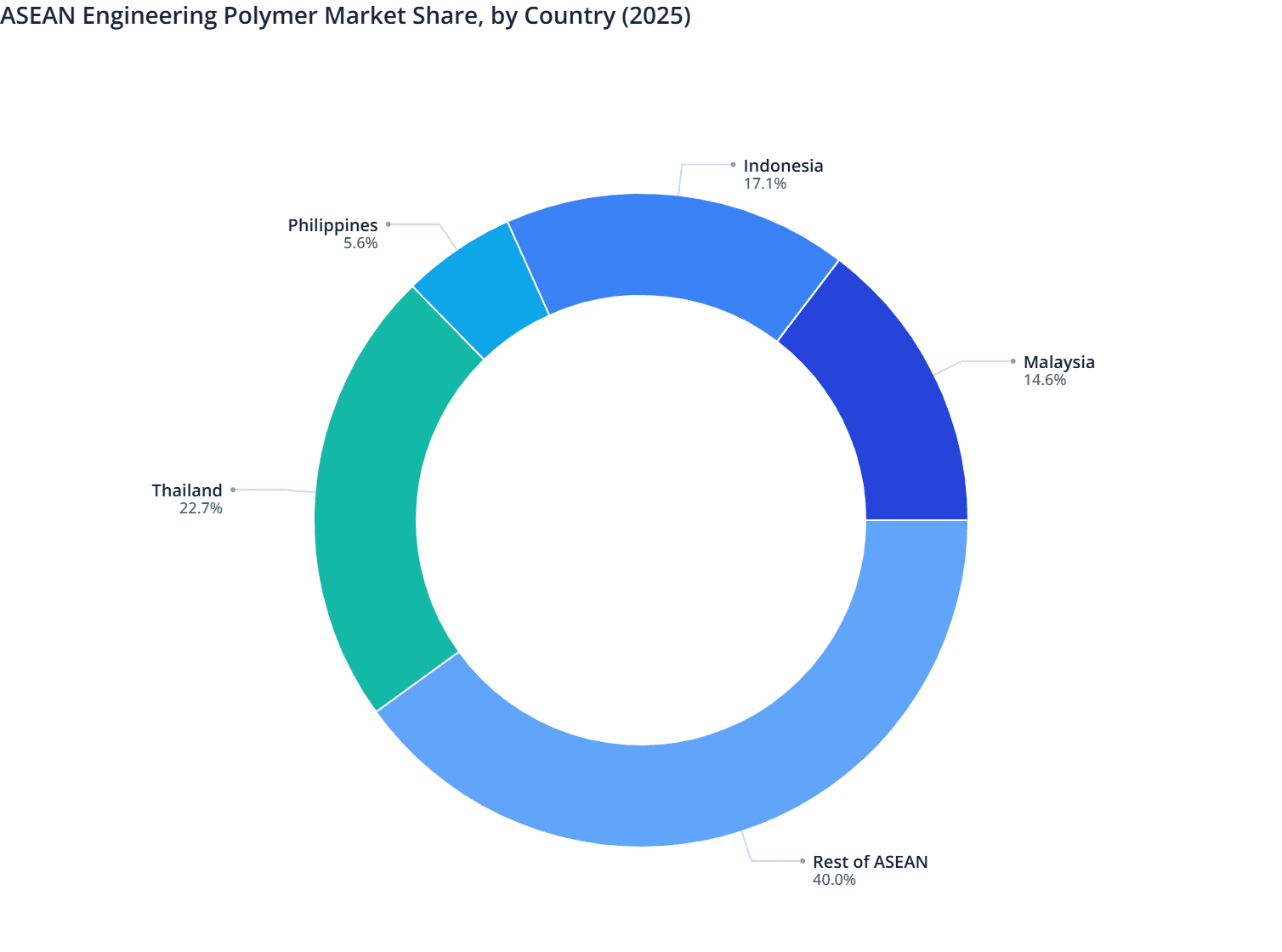 ASEAN Engineering Polymer Market Share, by Country (2025)