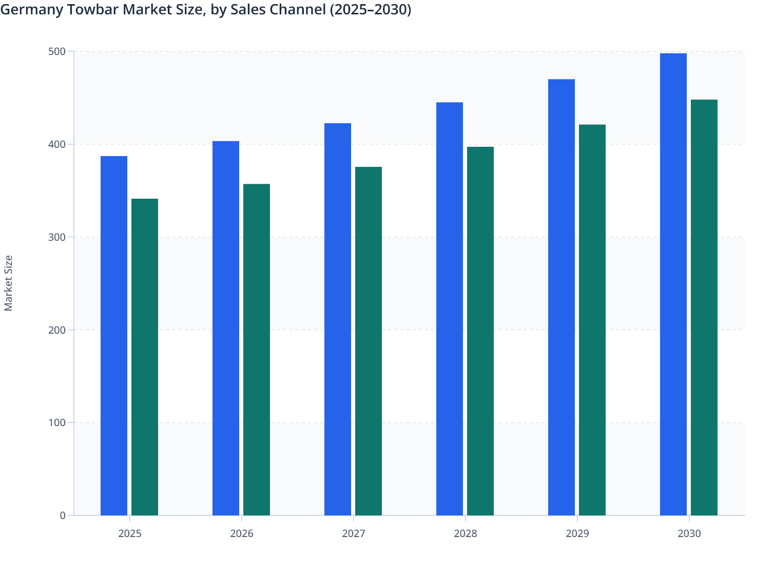 Germany Towbar Market Size, by Sales Channel (2025–2030)