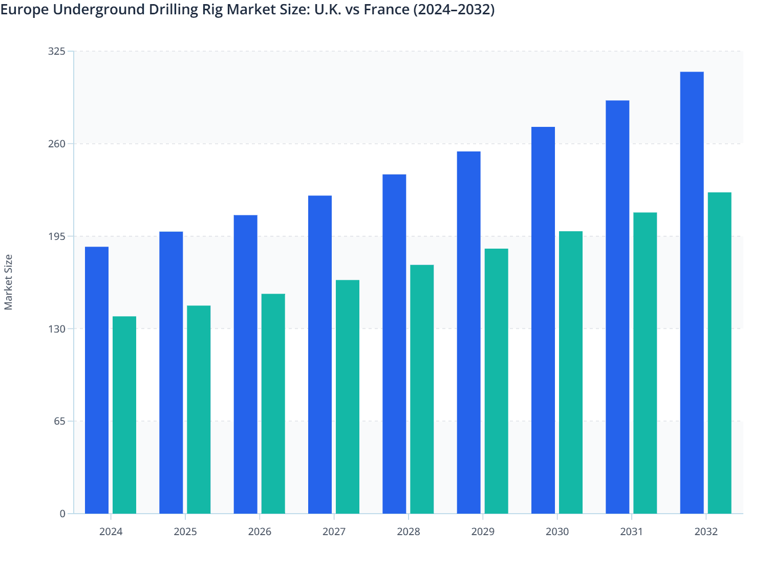 Europe Underground Drilling Rig Market Size: U.K. vs France (2024–2032)
