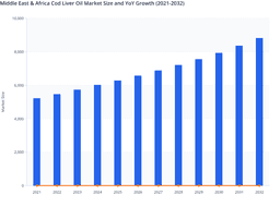 Middle East & Africa Cod Liver Oil Market Growth Driven by Rising Nutrition Awareness