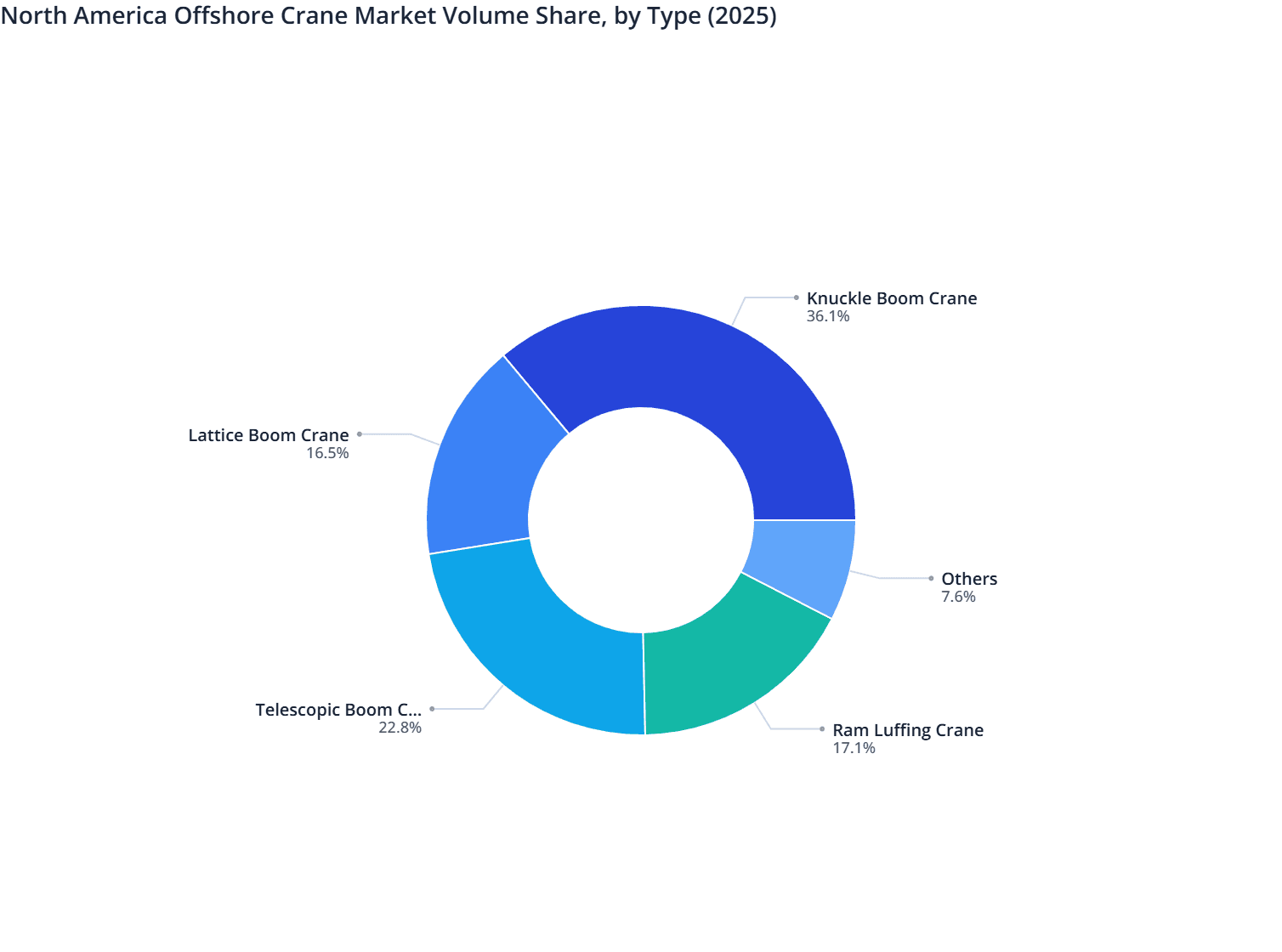 North America Offshore Crane Market Volume Share, by Type (2025)