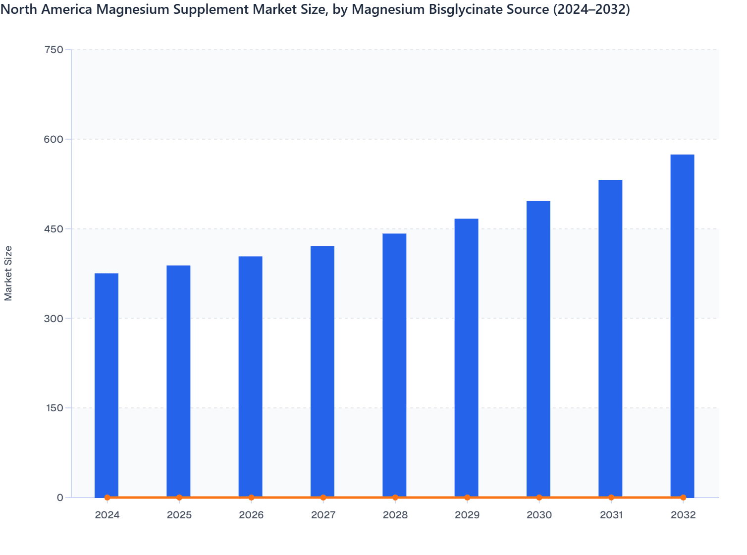 North America Magnesium Supplement Market Size, by Magnesium Bisglycinate Source (2024–2032)
