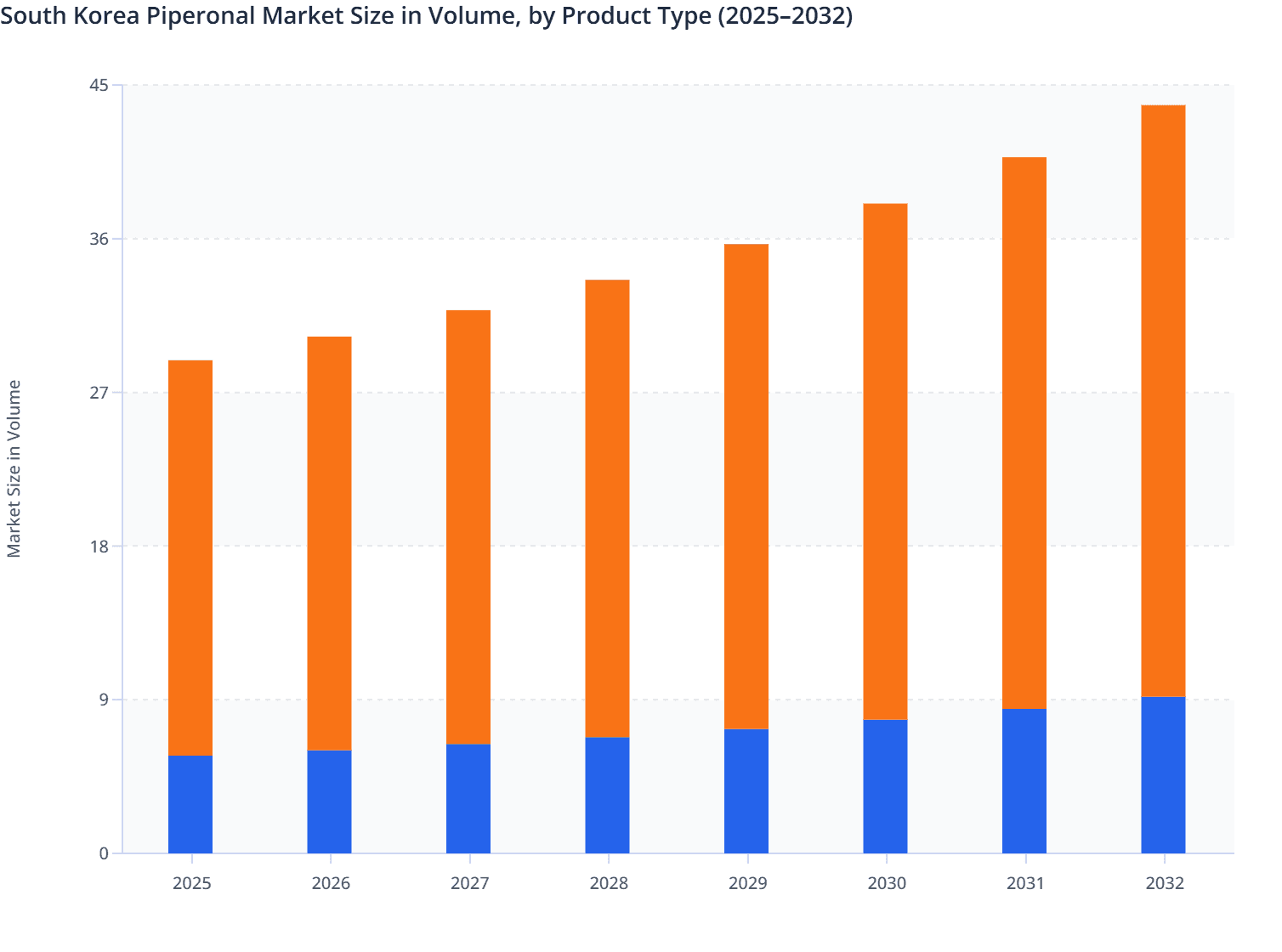 South Korea Piperonal Market Size in Volume, by Product Type (2025–2032)