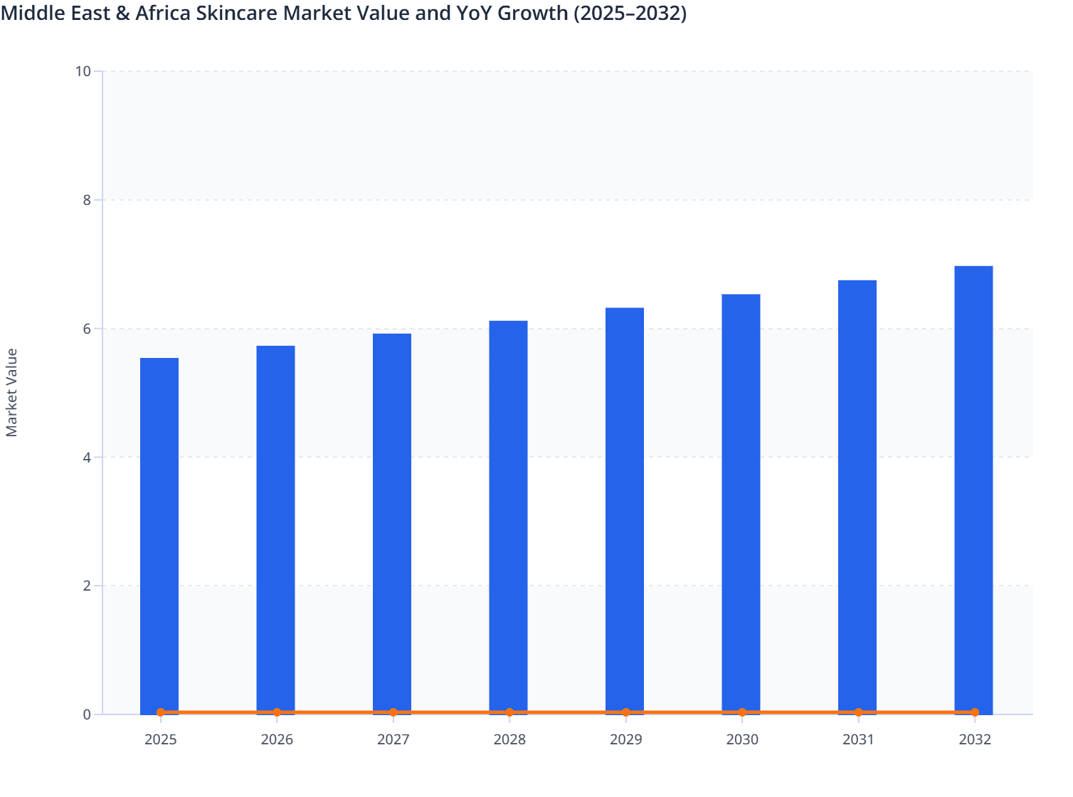 Middle East & Africa Skincare Market Value and YoY Growth (2025–2032)