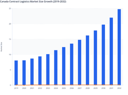 Canada Logistics Market uplift by E-commerce and Industrial Demand .