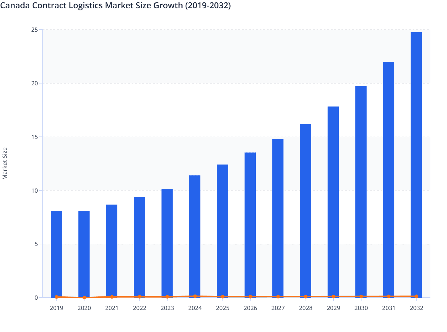 Canada Contract Logistics Market Size Growth (2019-2032)