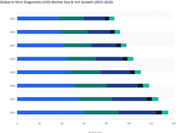 Regional Value Distribution Across the Global In Vitro Diagnostics Market