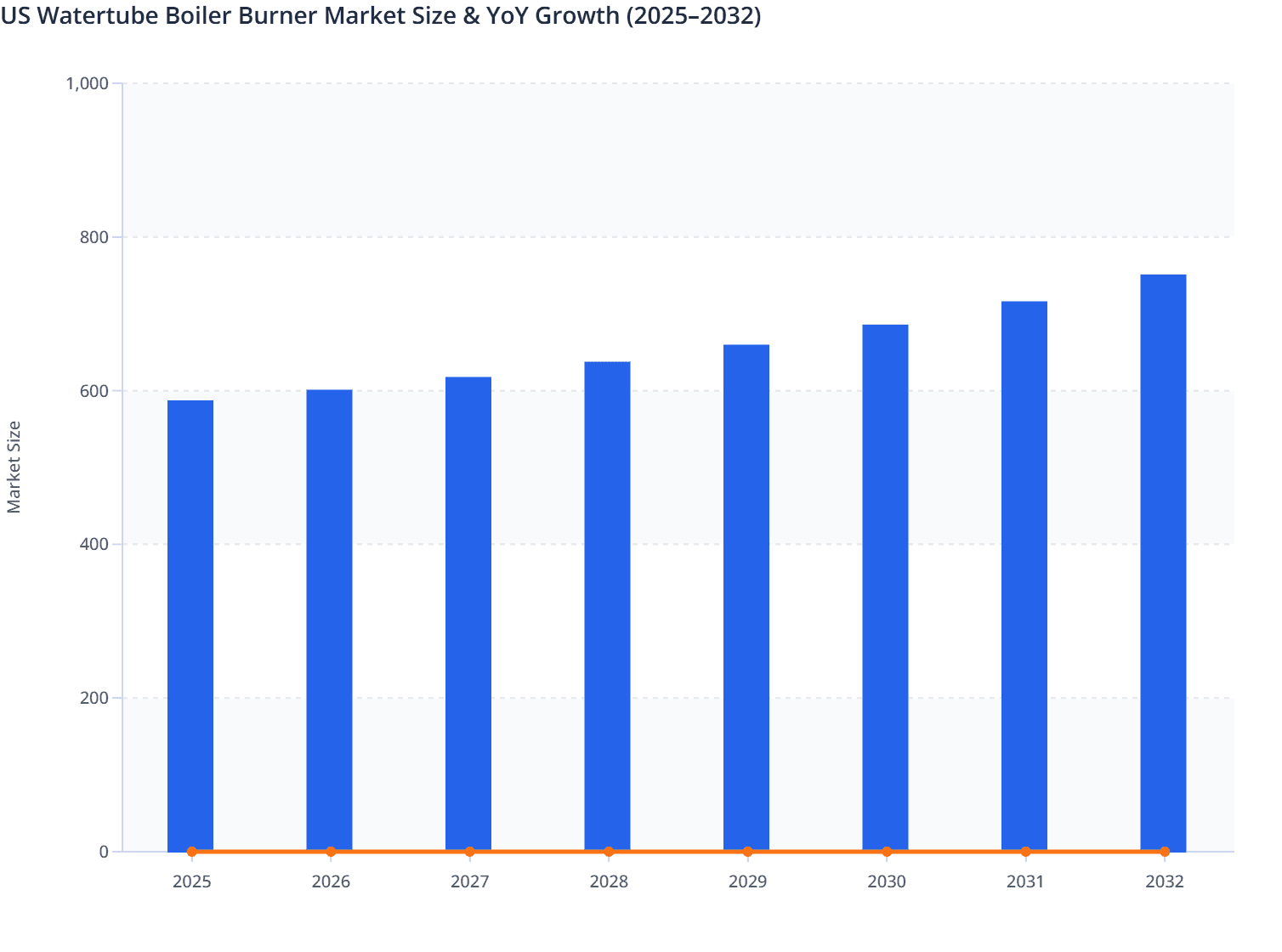 US Watertube Boiler Burner Market Size & YoY Growth (2025–2032)