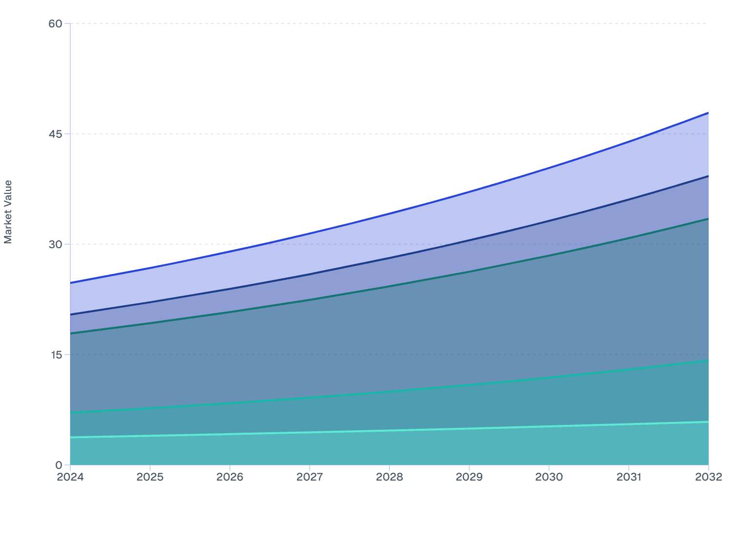 Global Bicycle Market Size, by Product Type from 2024 to 2032