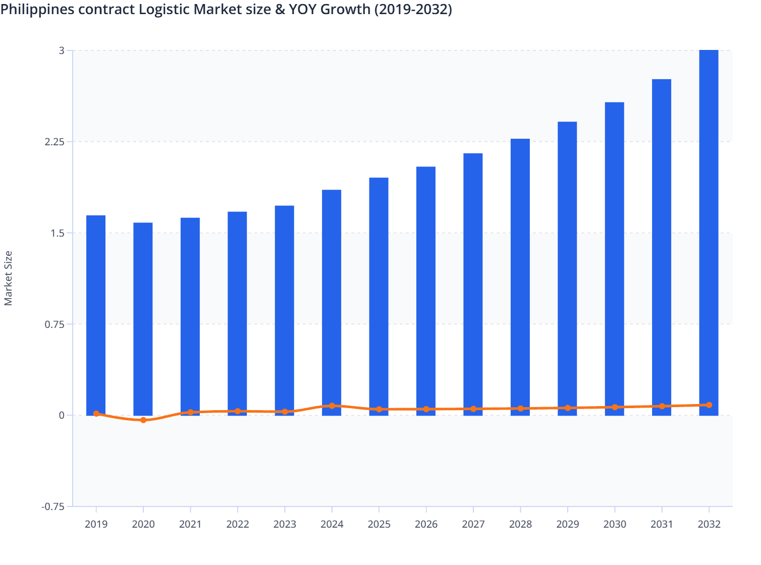 Philippines contract Logistic Market size & YOY Growth  (2019-2032)