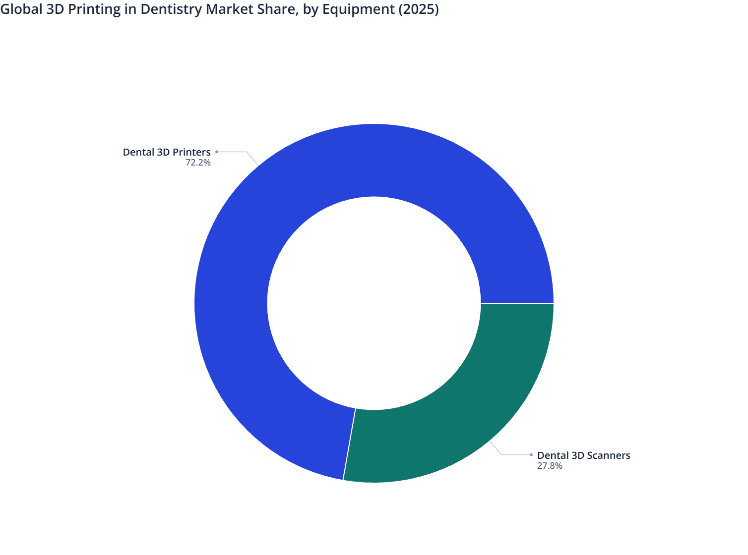 Global 3D Printing in Dentistry Market Share, by Equipment (2025)