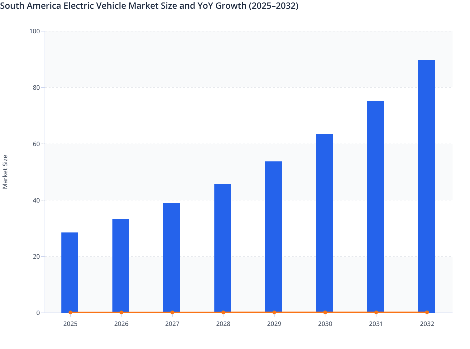 South America Electric Vehicle Market Size and YoY Growth (2025–2032)