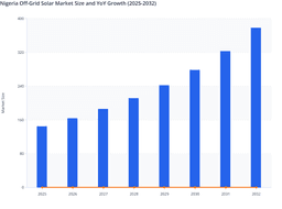 Rural Electrification and Mini-Grids to Fuel Nigeria Solar Market Growt