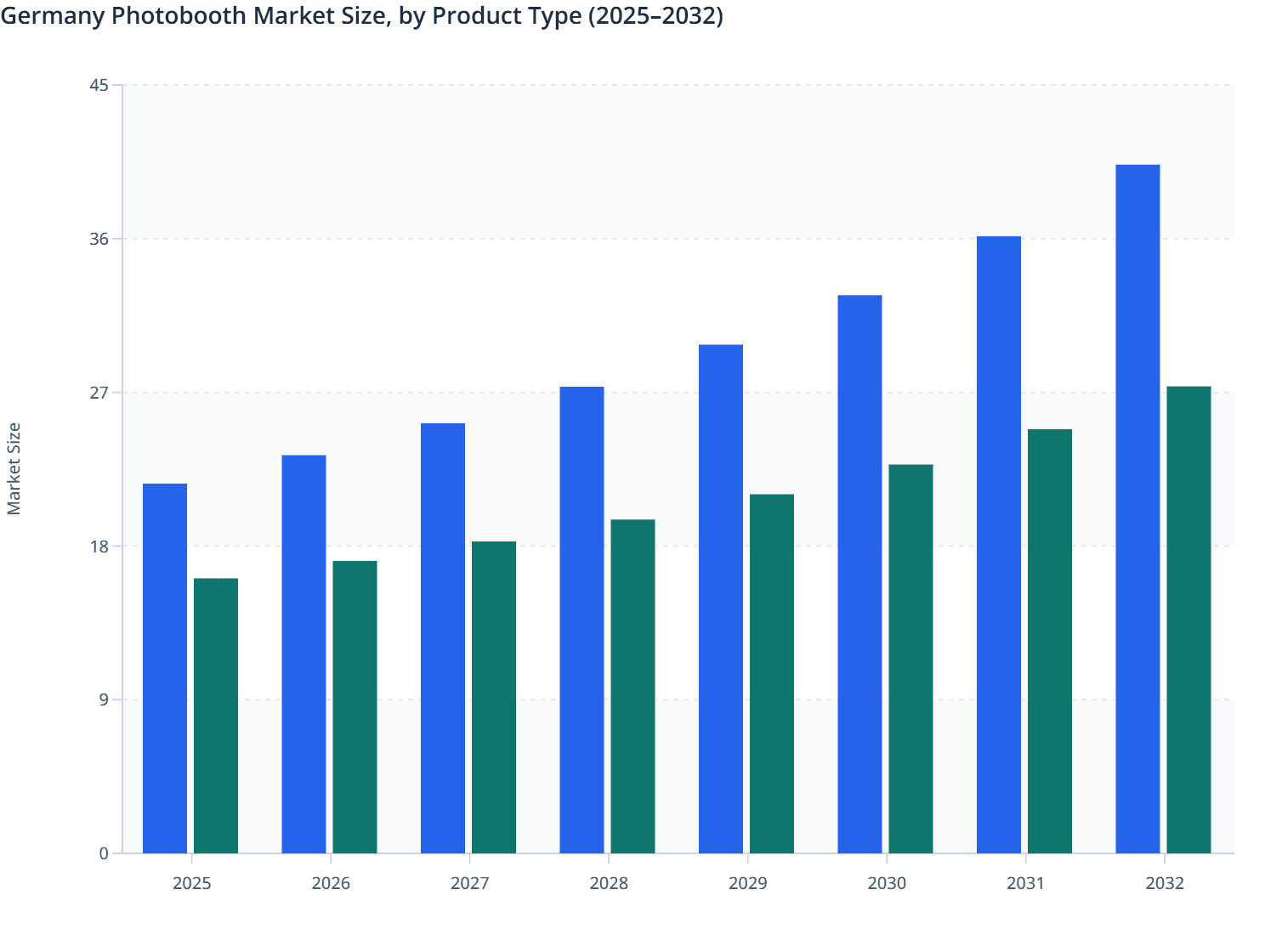 Germany Photobooth Market Size, by Product Type (2025–2032)