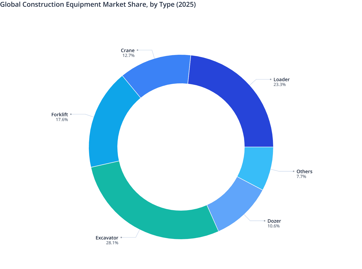 Global Construction Equipment Market Share, by Type (2025)
