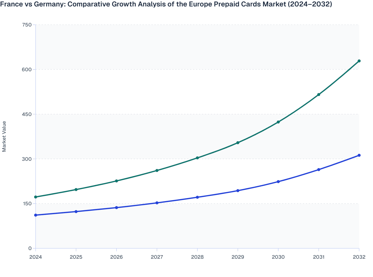France vs Germany: Comparative Growth Analysis of the Europe Prepaid Cards Market (2024–2032)