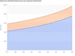 Rising Demand for High-Performance Braking Systems to Boost Aircraft Brakes Market Growth