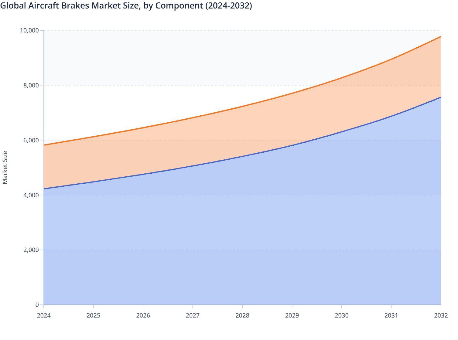 Global Aircraft Brakes Market Size, by Component (2024-2032)