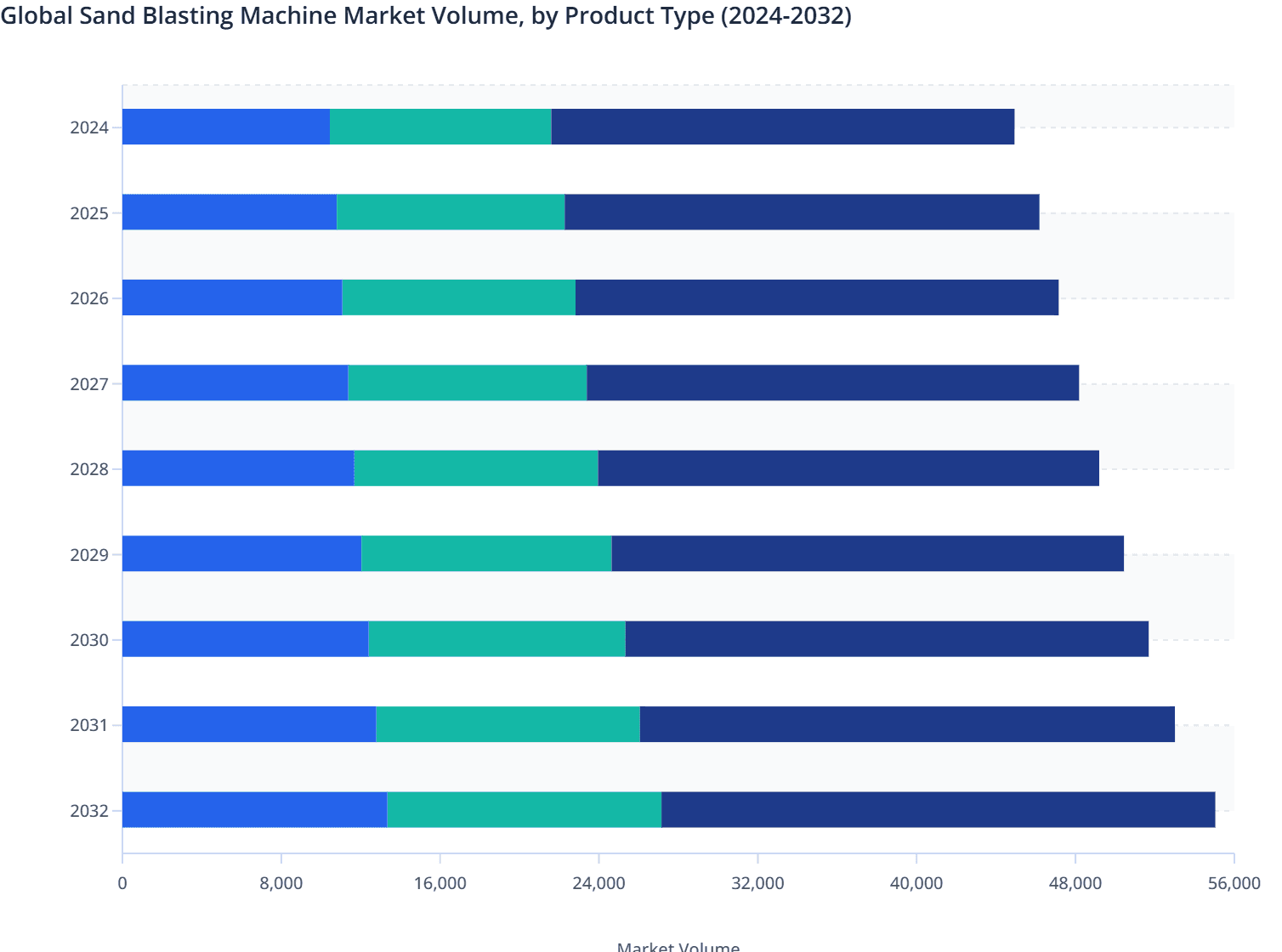 Global Sand Blasting Machine Market Volume, by Product Type (2024-2032)