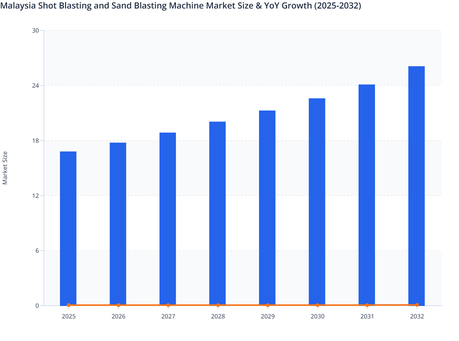 Malaysia Shot Blasting and Sand Blasting Machine Market Size & YoY Growth (2025-2032)