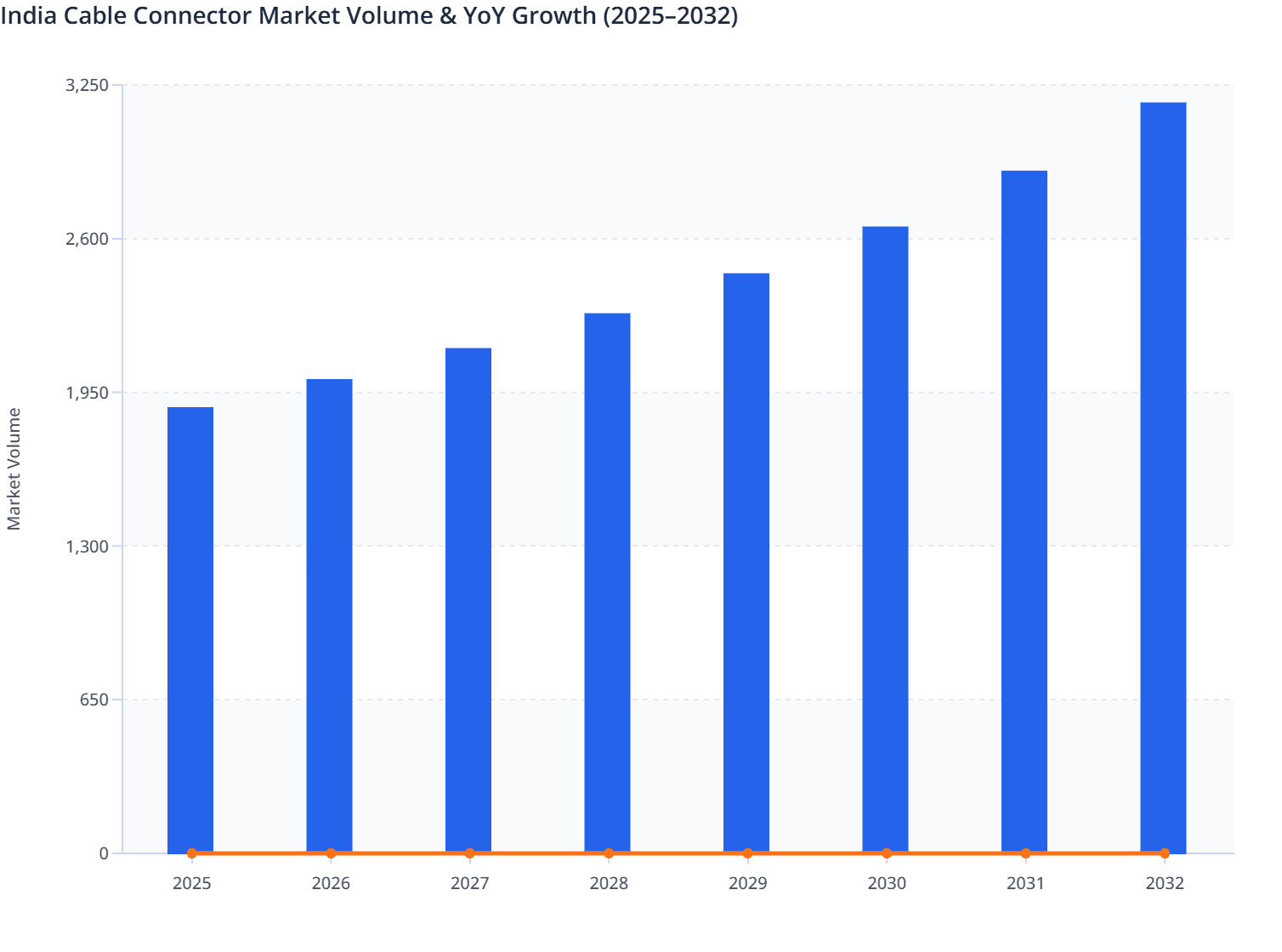 India Cable Connector Market Volume & YoY Growth (2025–2032)