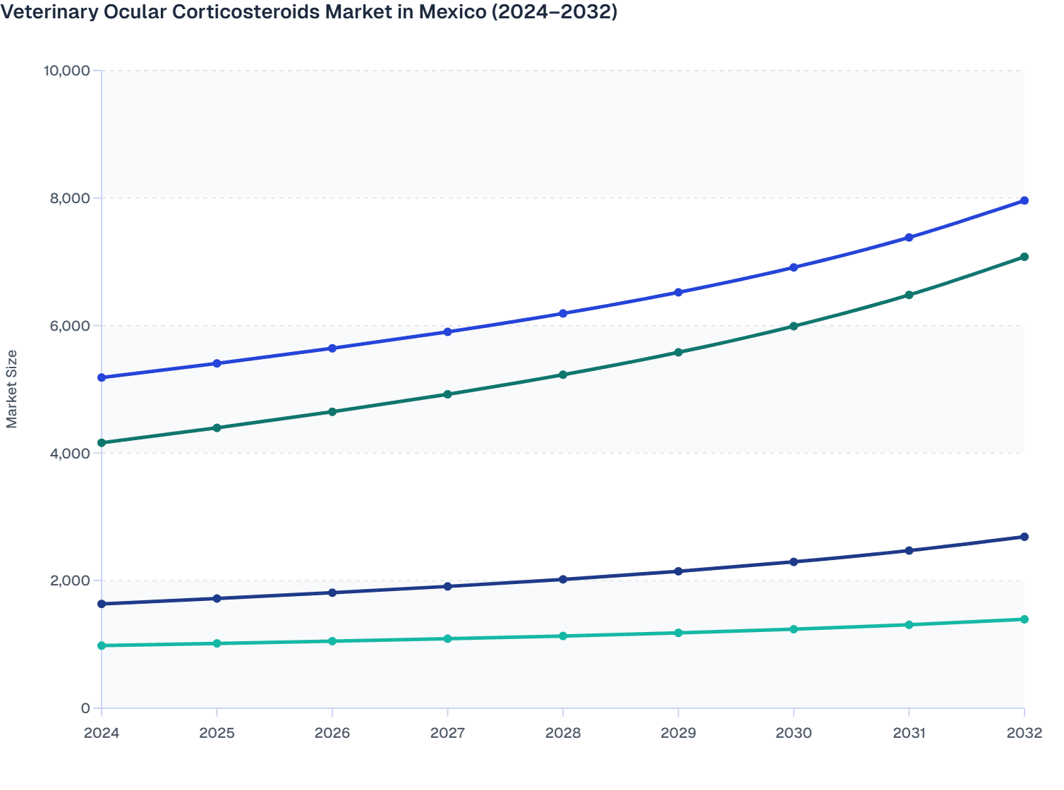 Veterinary Ocular Corticosteroids Market in Mexico (2024–2032)