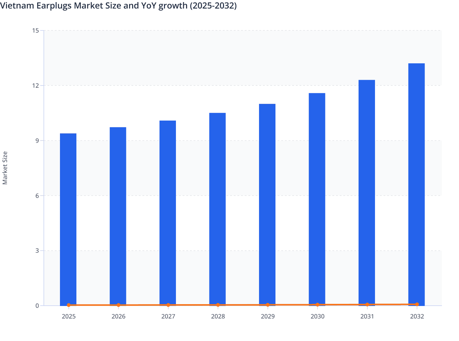 Vietnam Earplugs Market Size and YoY growth (2025-2032)