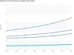 Global Ice Cream Market: Regional Value Analysis and Growth Patterns