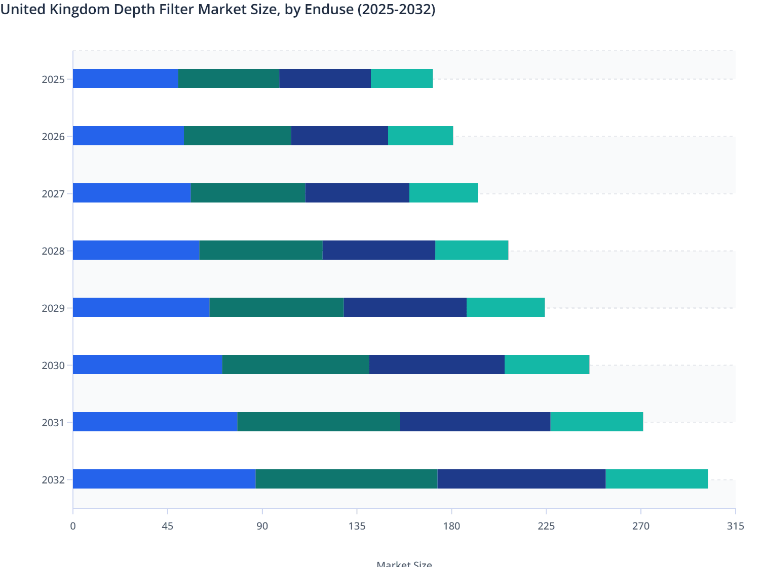 United Kingdom Depth Filter Market Size, by Enduse (2025-2032)