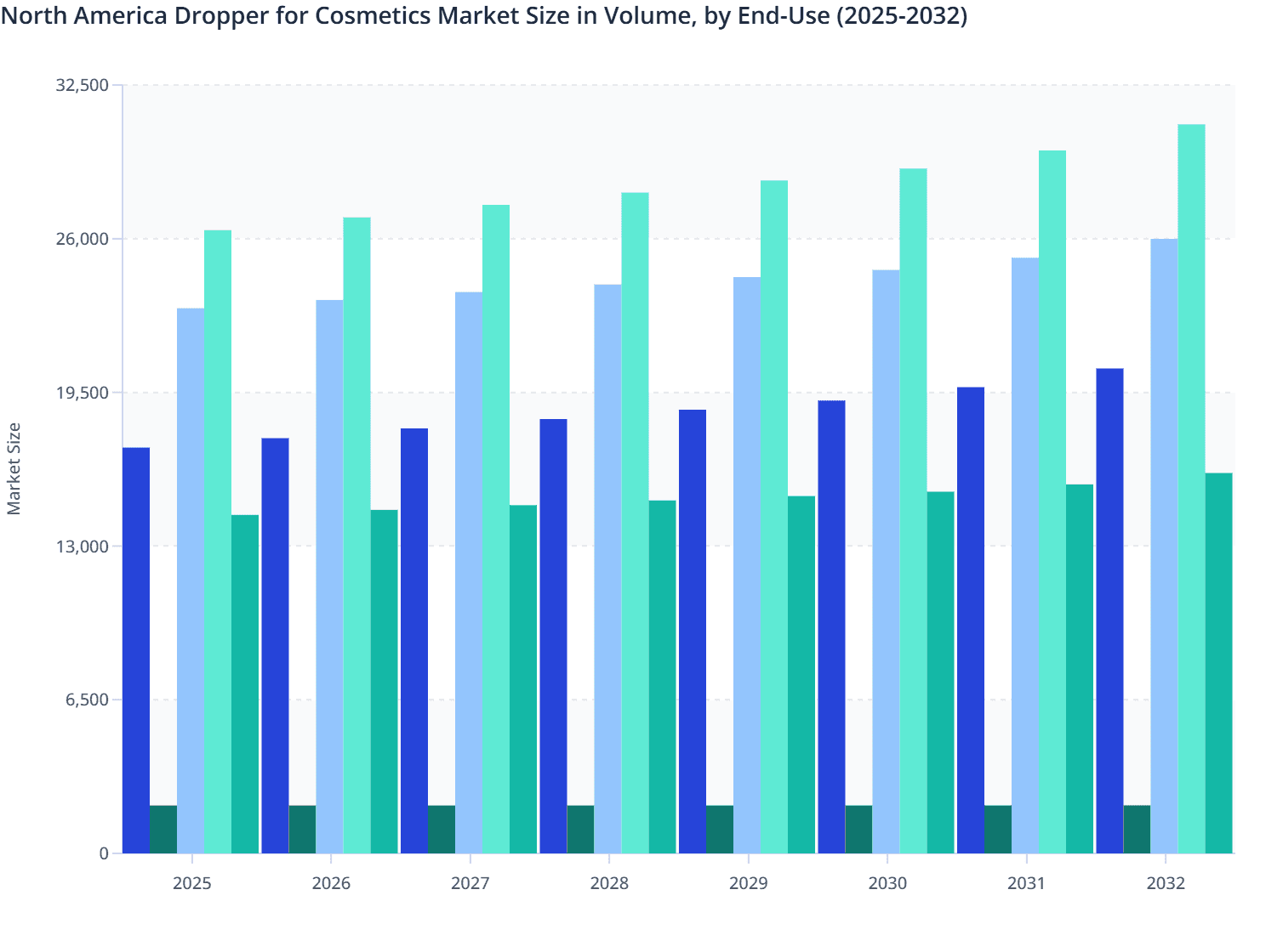 North America Dropper for Cosmetics Market Size in Volume, by End-Use (2025-2032)