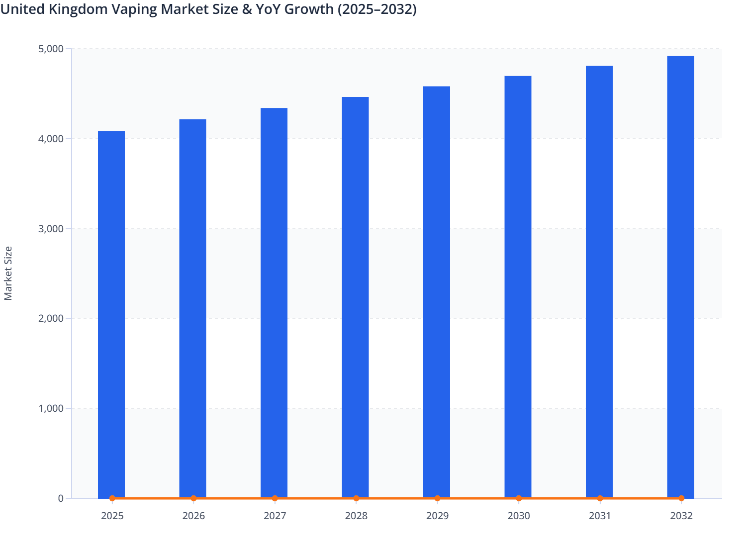 United Kingdom Vaping Market Size & YoY Growth (2025–2032)