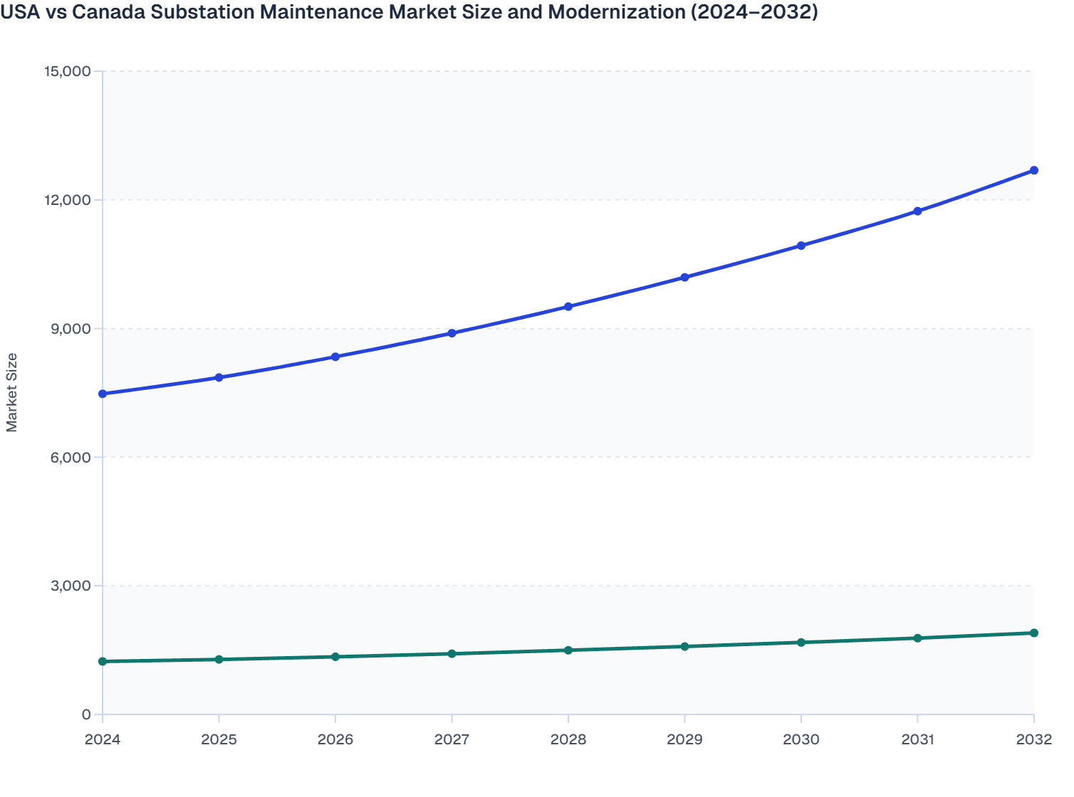 USA vs Canada Substation Maintenance Market Size and Modernization (2024–2032)