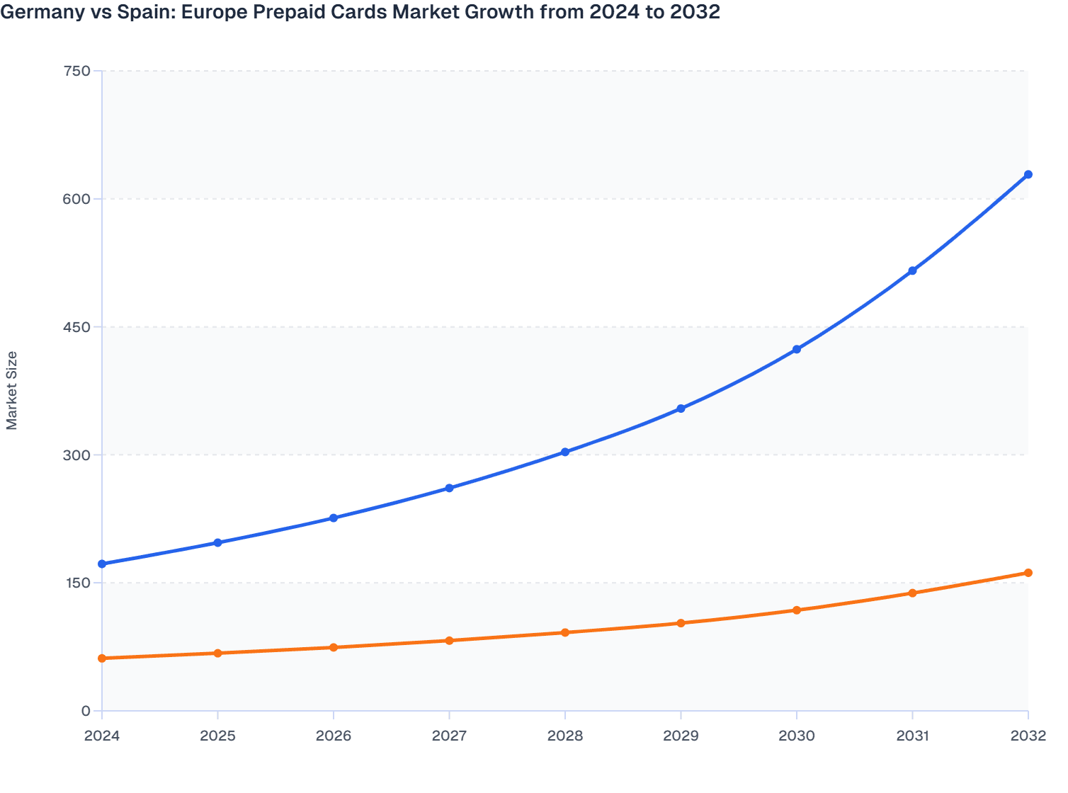 Germany vs Spain: Europe Prepaid Cards Market Growth from 2024 to 2032